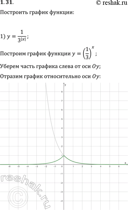 Изображение 1.31. Постройте график функции:1) y=1/3^(|x|);   2) y=3^(|x|)-1;   3)...
